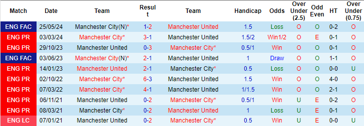 Nhận định, soi kèo Man City vs MU, 21h ngày 10/8: Quỷ khó có cửa - Ảnh 3