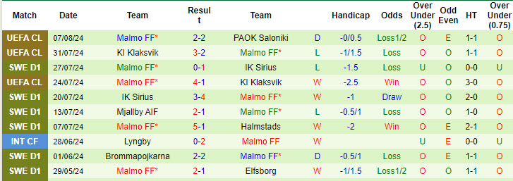 Nhận định, soi kèo Halmstads vs Malmö, 20h ngày 10/8: Mất tập trung - Ảnh 2