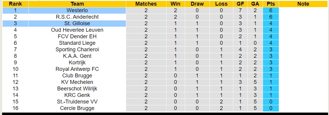 Nhận định, soi kèo Westerlo vs Union Saint-Gilloise, 23h15 ngày 10/8: Không hề ngon ăn - Ảnh 4