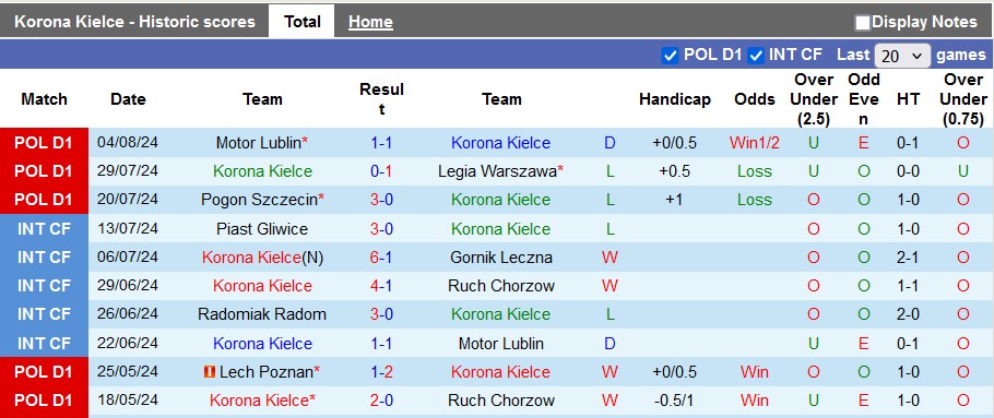 Nhận định, soi kèo Korona Kielce vs Cracovia, 22h30 ngày 10/8: Vẫn chưa thể thắng - Ảnh 1