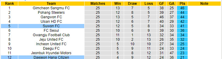 Nhận định, soi kèo Suwon FC vs Daejeon Citizen, 17h30 ngày 10/8: Bắt nạt kẻ yếu thế - Ảnh 4