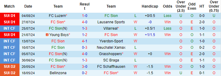 Nhận định, soi kèo Sion vs Winterthur, 23h ngày 10/8: Niềm tin cửa trên - Ảnh 1