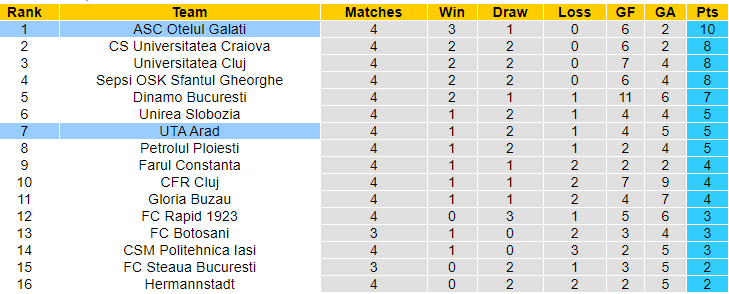 Nhận định, soi kèo UTA Arad vs Otelul Galati, 23h ngày 10/8: Tiếp tục bay cao - Ảnh 4