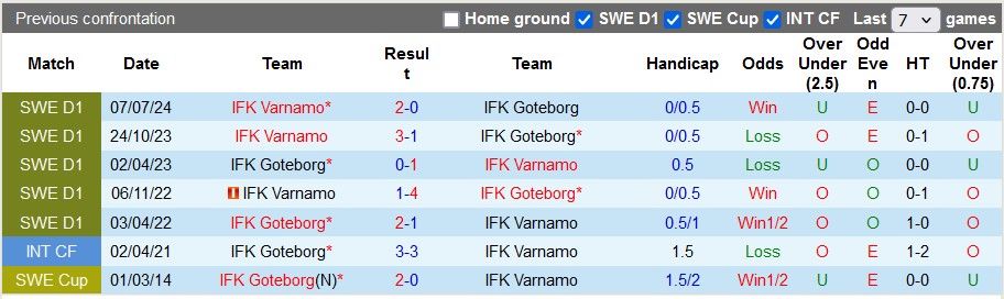 Nhận định, soi kèo Goteborg vs Varnamo, 22h30 ngày 10/8: Những vị khách khó chịu - Ảnh 3