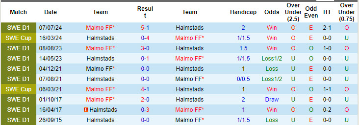 Nhận định, soi kèo Halmstads vs Malmö, 20h ngày 10/8: Mất tập trung - Ảnh 3