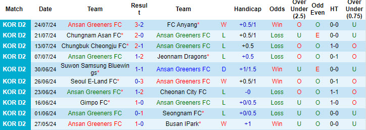 Nhận định, soi kèo Ansan Greeners vs Bucheon, 17h ngày 10/8: Miếng mồi ưa thích - Ảnh 1