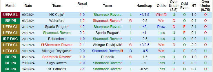 Nhận định, soi kèo Shamrock Rovers vs Drogheda Utd, 1h ngày 12/8: Hy vọng vẫn còn - Ảnh 1