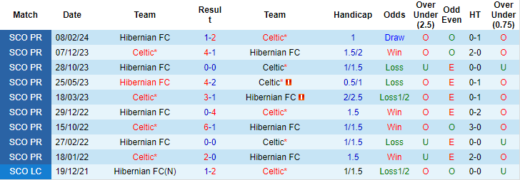 Nhận định, soi kèo Hibernian vs Celtic, 18h30 ngày 11/8: Khẳng định sức mạnh - Ảnh 3