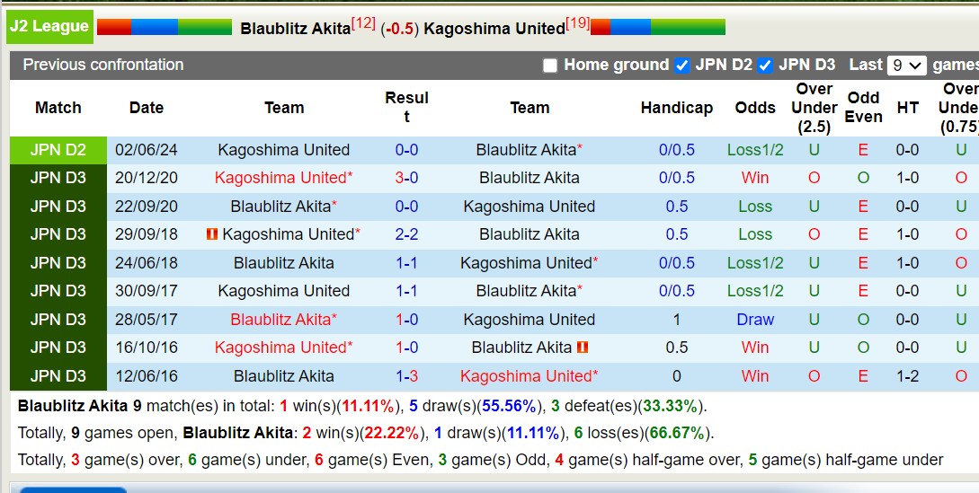 Nhận định, soi kèo Blaublitz Akita vs Kagoshima United, 16h ngày 11/8: Tiếp tục kém vui - Ảnh 3