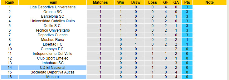 Nhận định, soi kèo Nacional Quito vs Macará, 1h ngày 12/8: Mệnh lệnh phải thắng - Ảnh 4