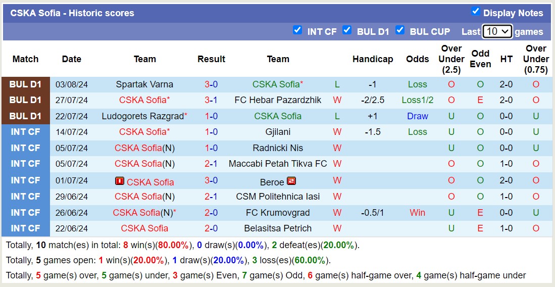 Nhận định, soi kèo CSKA 1948 Sofia vs CSKA Sofia, 23h ngày 11/8: Không hề ngon ăn - Ảnh 2