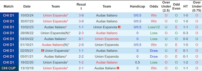 Nhận định, soi kèo Audax Italiano vs Unión Española, 23h30 ngày 11/8: Gian nan trụ hạng - Ảnh 3