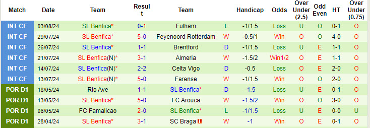 Nhận định, soi kèo Famalicão vs Benfica, 0h ngày 12/8: Cú vấp đầu tiên - Ảnh 2