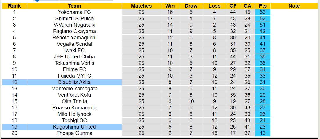 Nhận định, soi kèo Blaublitz Akita vs Kagoshima United, 16h ngày 11/8: Tiếp tục kém vui - Ảnh 4