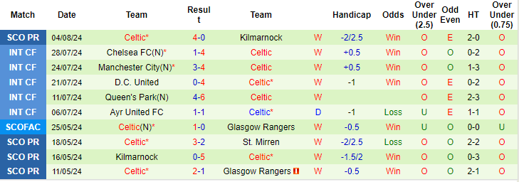 Nhận định, soi kèo Hibernian vs Celtic, 18h30 ngày 11/8: Khẳng định sức mạnh - Ảnh 2