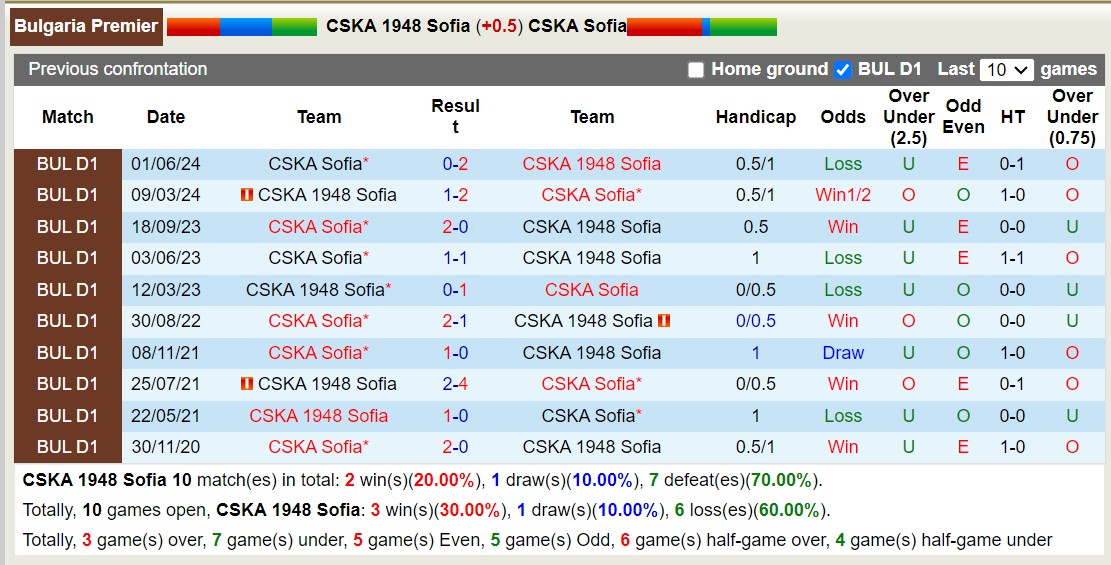 Nhận định, soi kèo CSKA 1948 Sofia vs CSKA Sofia, 23h ngày 11/8: Không hề ngon ăn - Ảnh 3