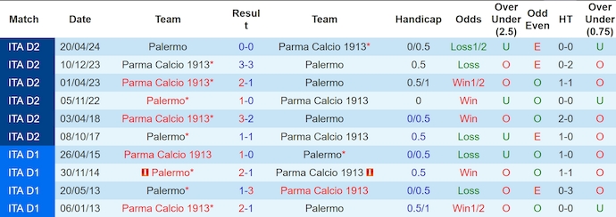 Nhận định, soi kèo Parma vs Palermo, 23h30 ngày 11/8: Chờ đợi bất ngờ - Ảnh 3