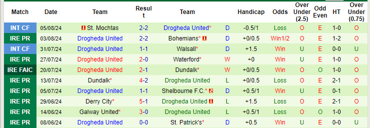 Nhận định, soi kèo Shamrock Rovers vs Drogheda Utd, 1h ngày 12/8: Hy vọng vẫn còn - Ảnh 2