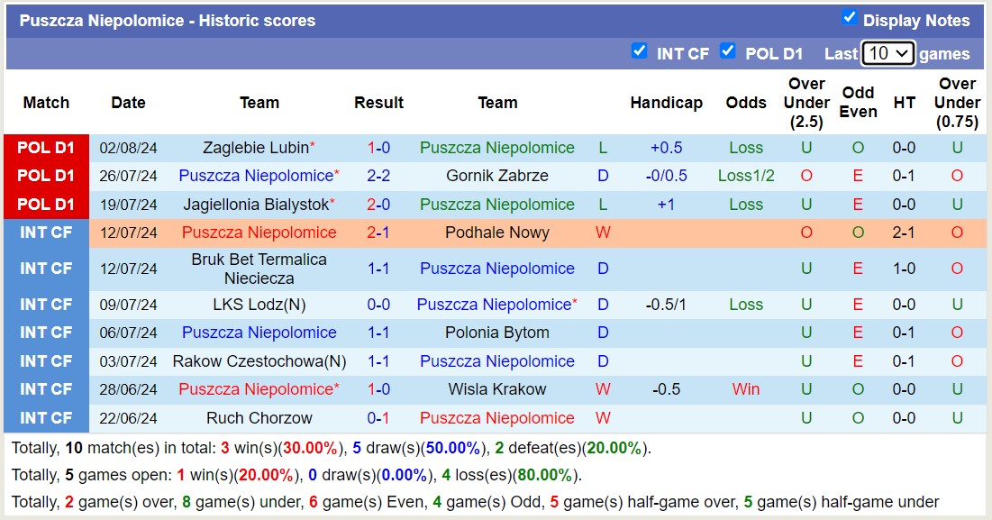 Nhận định, soi kèo Puszcza Niepolomice vs Legia Warszawa, 22h30 ngày 11/8: 3 điểm dễ dàng - Ảnh 1