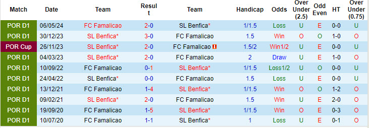 Nhận định, soi kèo Famalicão vs Benfica, 0h ngày 12/8: Cú vấp đầu tiên - Ảnh 3