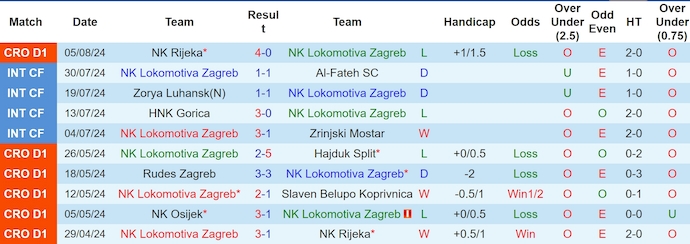 Nhận định, soi kèo Lokomotiva Zagreb vs Hajduk Split, 23h30 ngày 11/8: Chủ nhà sa sút - Ảnh 1