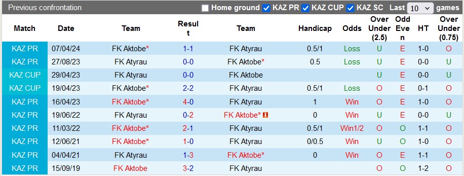 Nhận định, soi kèo Atyrau vs Aktobe, 20h ngày 11/8: Ngôi đầu lung lay - Ảnh 3