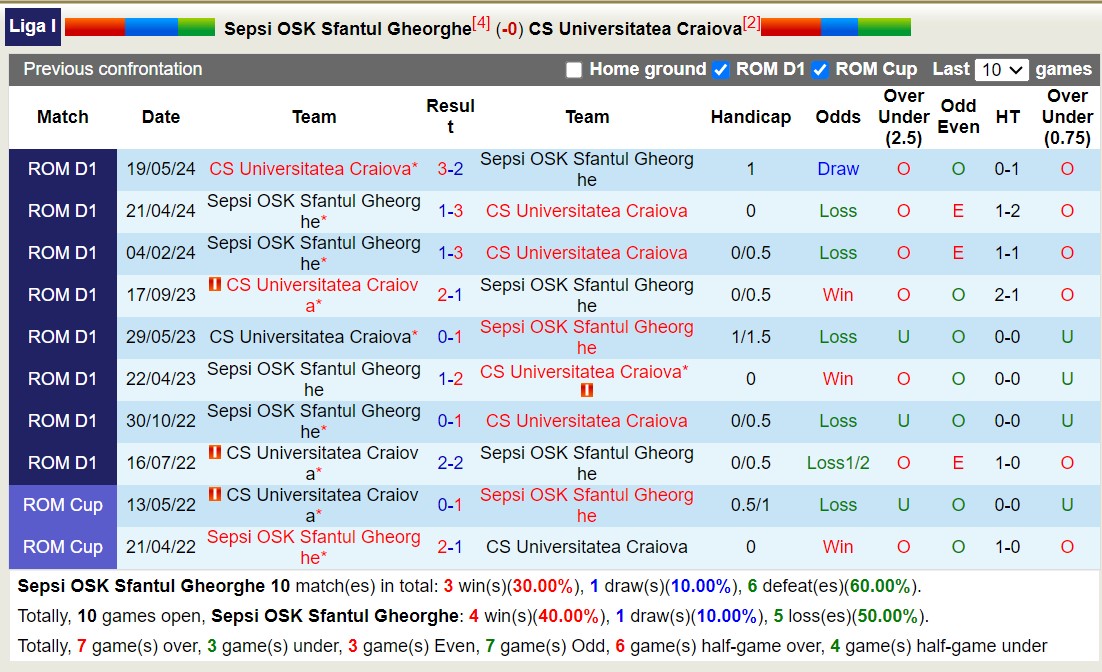 Nhận định, soi kèo Sepsi OSK vs Universitatea Craiova, 23h ngày 11/8: Tin vào đội khách - Ảnh 3