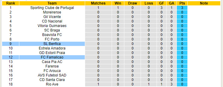 Nhận định, soi kèo Famalicão vs Benfica, 0h ngày 12/8: Cú vấp đầu tiên - Ảnh 4