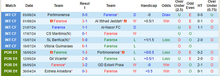 Nhận định, soi kèo Farense vs Moreirense, 0h ngày 12/8: Lấn lướt chủ nhà - Ảnh 1