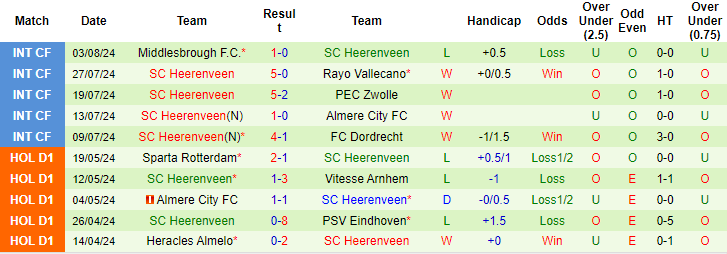 Nhận định, soi kèo Ajax vs Heerenveen, 21h45 ngày 11/8: Khởi đầu suôn sẻ - Ảnh 2