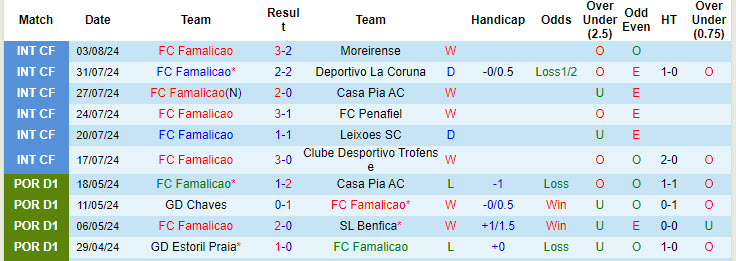 Nhận định, soi kèo Famalicão vs Benfica, 0h ngày 12/8: Cú vấp đầu tiên - Ảnh 1