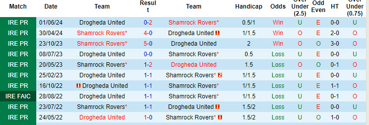 Nhận định, soi kèo Shamrock Rovers vs Drogheda Utd, 1h ngày 12/8: Hy vọng vẫn còn - Ảnh 3