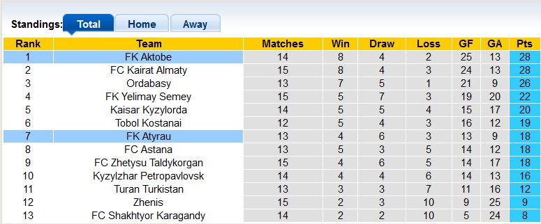 Nhận định, soi kèo Atyrau vs Aktobe, 20h ngày 11/8: Ngôi đầu lung lay - Ảnh 4