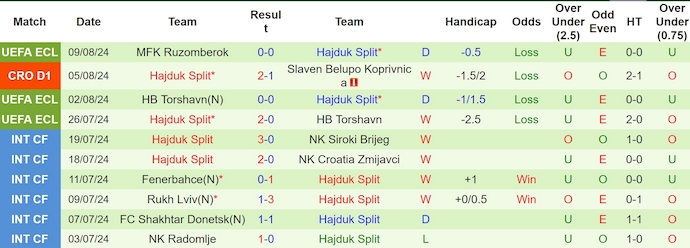 Nhận định, soi kèo Lokomotiva Zagreb vs Hajduk Split, 23h30 ngày 11/8: Chủ nhà sa sút - Ảnh 2