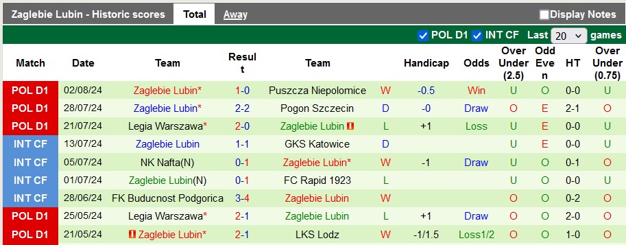 Nhận định, soi kèo Lechia Gdansk vs Zaglebie Lubin, 19h45 ngày 11/8: Khách khải hoàn - Ảnh 2