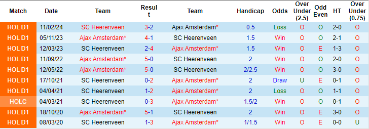 Nhận định, soi kèo Ajax vs Heerenveen, 21h45 ngày 11/8: Khởi đầu suôn sẻ - Ảnh 3