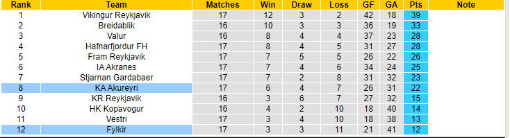 Nhận định, soi kèo Fylkir vs KA Akureyri, 0h ngày 12/8: Chưa thể thoát khỏi đáy - Ảnh 4