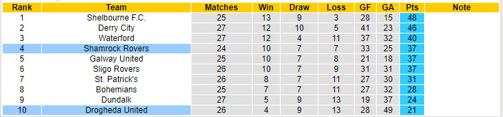 Nhận định, soi kèo Shamrock Rovers vs Drogheda Utd, 1h ngày 12/8: Hy vọng vẫn còn - Ảnh 4