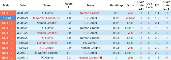 Nhận định, soi kèo Neman Grodno vs Gomel, 23h30 ngày 11/8: Thắng nhưng không dễ - Ảnh 3