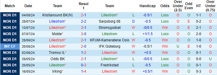 Nhận định, soi kèo Lillestrom vs Molde, 0h15 ngày 12/8: Pháo đài Åråsen  - Ảnh 1