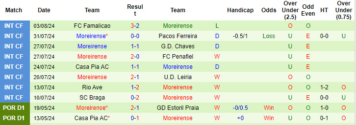 Nhận định, soi kèo Farense vs Moreirense, 0h ngày 12/8: Lấn lướt chủ nhà - Ảnh 2