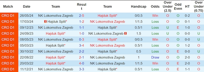 Nhận định, soi kèo Lokomotiva Zagreb vs Hajduk Split, 23h30 ngày 11/8: Chủ nhà sa sút - Ảnh 3