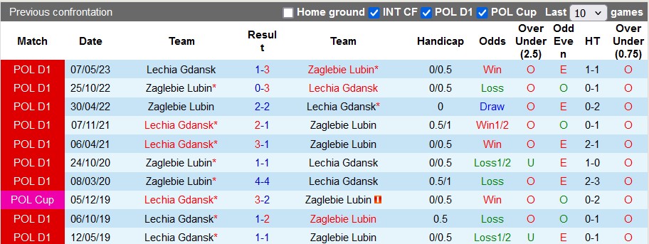 Nhận định, soi kèo Lechia Gdansk vs Zaglebie Lubin, 19h45 ngày 11/8: Khách khải hoàn - Ảnh 3