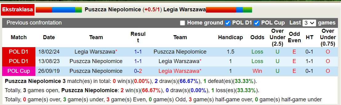 Nhận định, soi kèo Puszcza Niepolomice vs Legia Warszawa, 22h30 ngày 11/8: 3 điểm dễ dàng - Ảnh 3