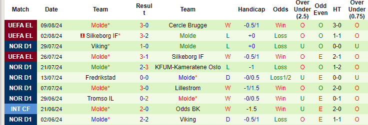 Nhận định, soi kèo Lillestrom vs Molde, 0h15 ngày 12/8: Pháo đài Åråsen  - Ảnh 2