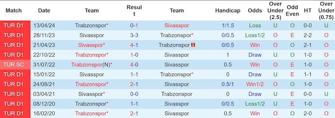 Nhận định, soi kèo Sivasspor vs Trabzonspor, 23h15 ngày 11/8: Không dễ cho khách - Ảnh 3