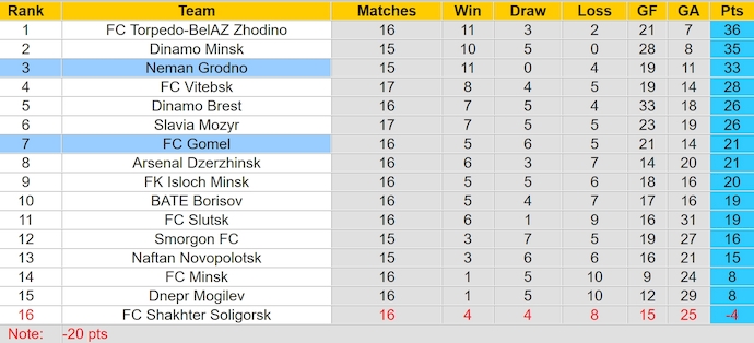 Nhận định, soi kèo Neman Grodno vs Gomel, 23h30 ngày 11/8: Thắng nhưng không dễ - Ảnh 4