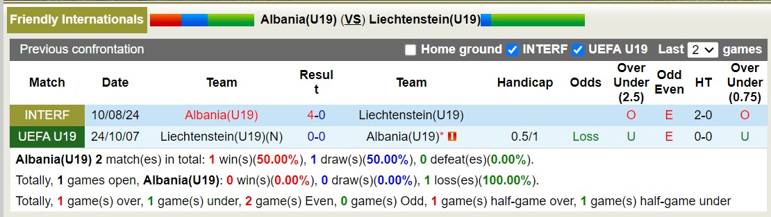 Nhận định, soi kèo Albania U19 vs Liechtenstein U19, 15h ngày 11/8: Không cùng đẳng cấp - Ảnh 3