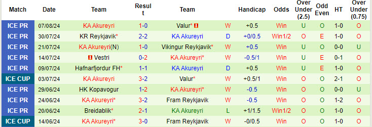 Nhận định, soi kèo Fylkir vs KA Akureyri, 0h ngày 12/8: Chưa thể thoát khỏi đáy - Ảnh 2