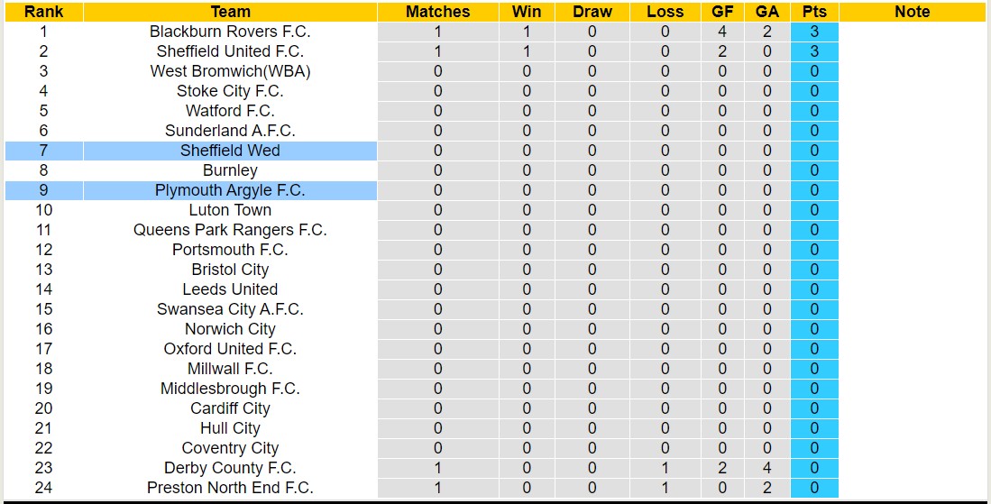 Nhận định, soi kèo Sheffield Wed vs Plymouth, 22h ngày 11/8: Chủ nhà kém vui - Ảnh 4